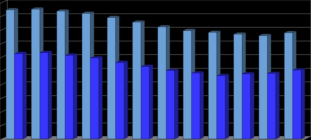 W styczniu i lutym 2016 roku ilość zarejestrowanych bezrobotnych wzrosła osiągając stan w powiecie wałbrzyskim odpowiednio 3134 i 3169 osób.