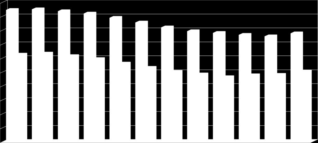 Liczbę osób bezrobotnych zarejestrowanych w poszczególnych miesiącach 2016 roku przedstawia Wykres 1. Wykres 1. Liczba bezrobotnych w poszczególnych miesiącach roku.