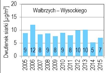 SO2 poziomy dopuszczalne: Ochrona zdrowia ludzi - dopuszczalny poziom 24-godz.