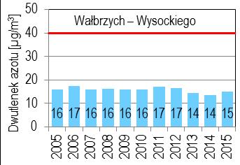 NO2 poziomy dopuszczalne: Ochrona zdrowia ludzi - rok kalendarzowy NO2: 40 µg/m3; - dopuszczalny poziom 1-godz.