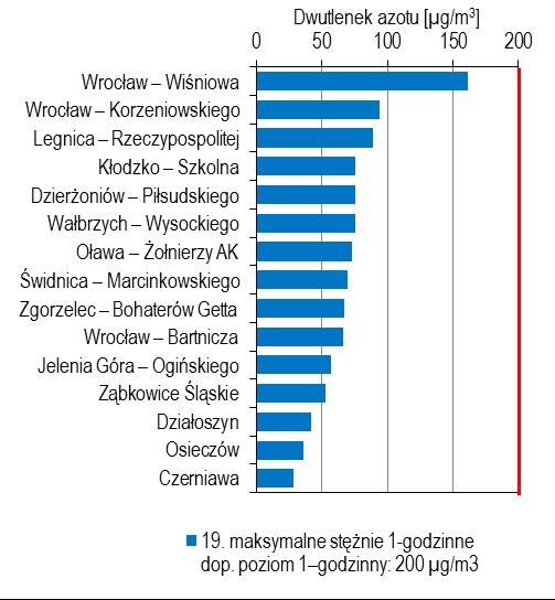 Stężenia 1-godzinne NO2 na terenie woj.