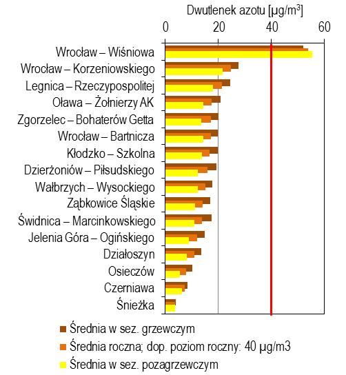 (19-te maksymalne stężenie 1-godzinne) Stężenia