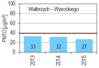 Pył zawieszony PM10 poziomy dopuszczalne: Ochrona zdrowia