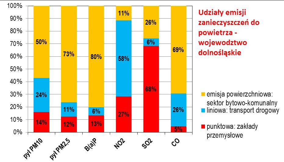 Emisja zanieczyszczeń na Dolnym