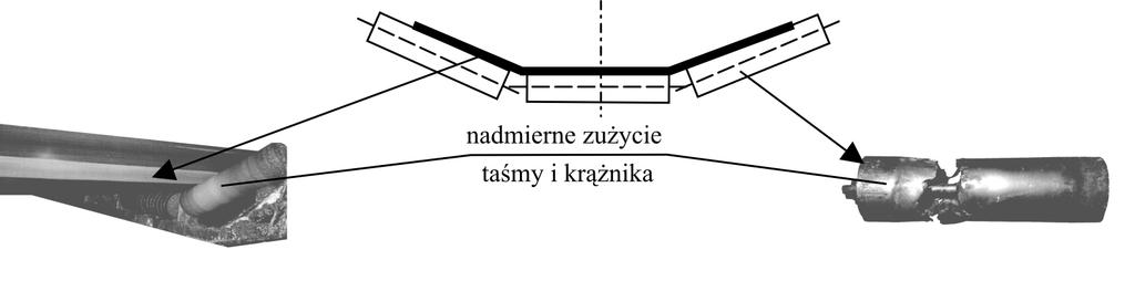 Zbyt duże wartości kąta zukosowania krążników są przyczyną nadmiernego zużycia krążników i taśmy oraz zwiększenia jej oporów (rys. 5a