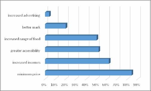 meat. They decide to buy cereal products less frequently (Fig. 5). Fig. 3. The factors that may encourage to buy organic food those people who have not bought it yet Rys. 3. Czynniki mogące skłonić do zakupu żywności ekologicznej przez osoby nie kupujące takiej żywności Fig.