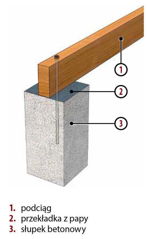 Słupki należy oddzielić od drewnianej konstrukcji (rusztu), aby zabezpieczyć ją przed gniciem.