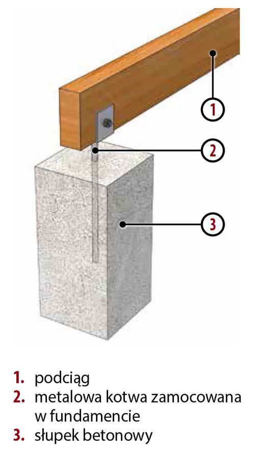 To drugie rozwiązanie zapewnia zachowanie odstępu między górną powierzchnią fundamentu a drewnianą konstrukcją i nie jest wtedy potrzebna izolacja na fundamencie.