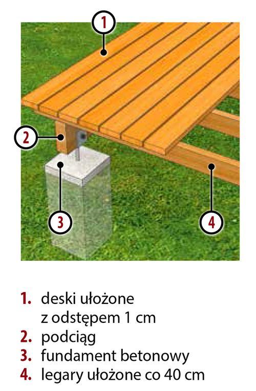 Inny sposób połączenia z ogrodem zapewniają tarasy w formie trapów. Wyniesione nad teren kilkadziesiąt centymetrów są jak pomosty między wnętrzem domu a roślinnością w ogrodzie.