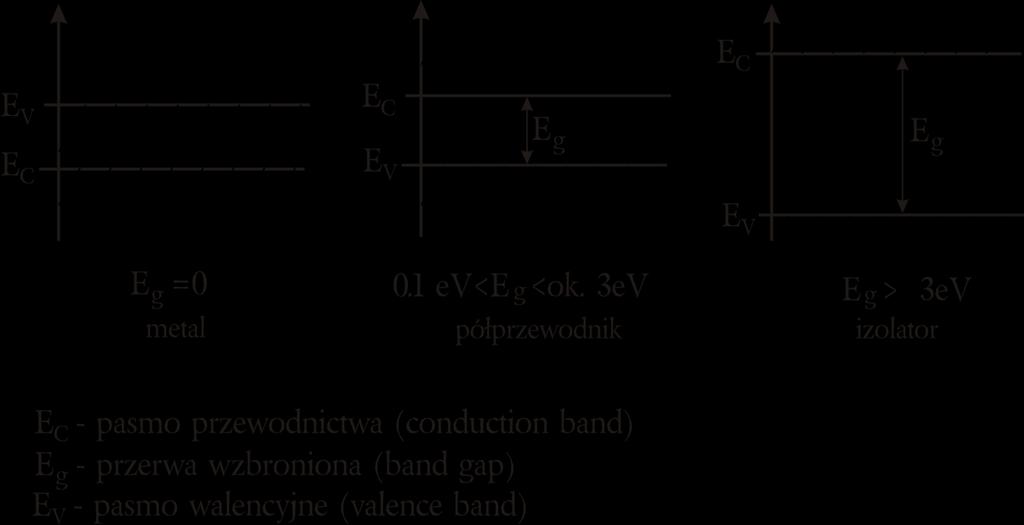 położonych widm liniowych), natomiast występowanie obszarów zabronionych wynika z warunków nakładanych na periodyczność funkcji falowej elektronów.