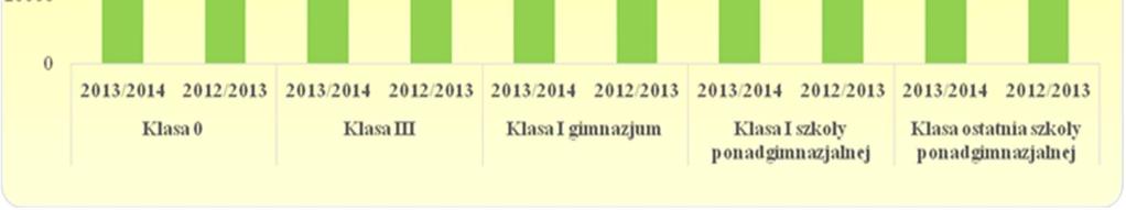 185 462 uczniów zostało zbadanych, co stanowiło 80,4% wszystkich uczniów, objętych obowiązkiem badań profilaktycznych.