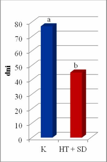 Rys. 1. Długość okresu spoczynku bulw ziemniaka w kombinacij kontrolnej w zależności od odbinacji kontrolnej i bulw z roślin poddanych dzia- Rys. 2.