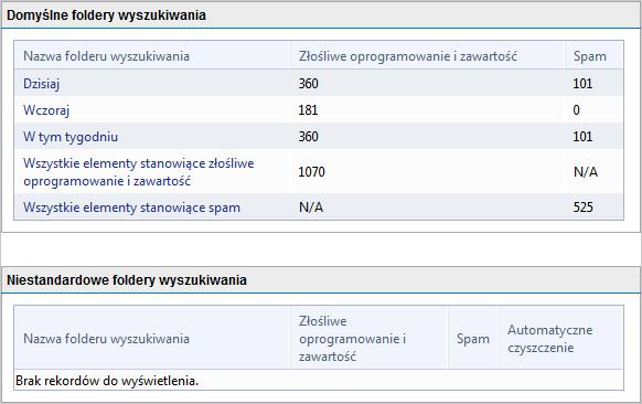 Wyników wyszukiwania można użyć do analizy wiadomości e-mail poddanych kwarantannie. Wyniki fałszywie dodatnie można zatwierdzać w celu dostarczania odbiorcom.