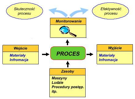 RÓŻNICE POMIĘDZY ZARZADZAIEM TRADYCYJNYM A PROCESOWYM PYTANIE ZARZĄDZANIE TRADYCYJNE ZARZĄDZANIE PROCESOWE Co czyni się dla poprawienia jakości lub wydajności pracy?