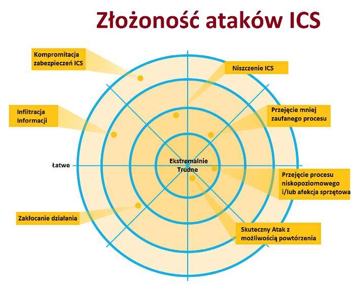 Ataki na automatykę Na