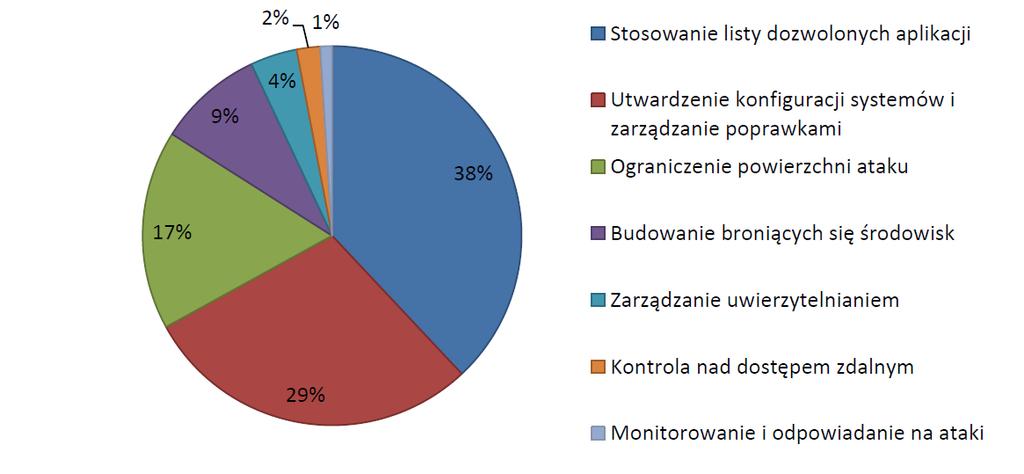 7 rekomendacji ICS-CERT Na