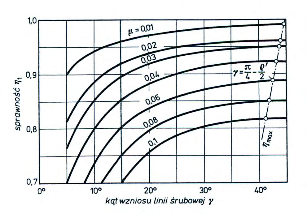 Ry. 0. Sprawność przekładni ślimakowej w zależności od kata wzniou linii śrubowej γ dla rożnych wpółczynników tarcia μ w zazębieniu Tabela 7.