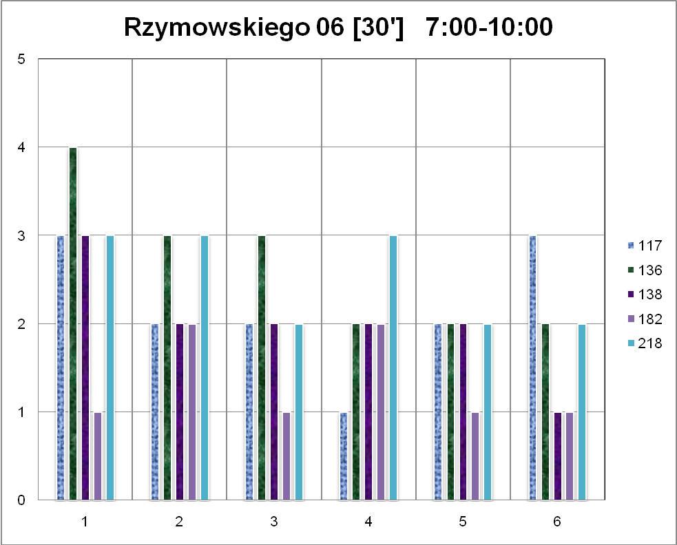 15:00 18:00 na przystanku 05. Wykres 16.