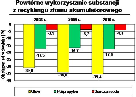 Rys. 4. Powtórne wykorzystanie substancji z recyklingu złomu akumulatorowego. Źródło: Kamińska E. (2013b).
