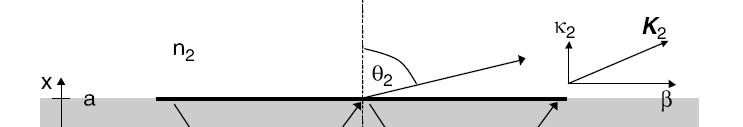 Model słabej falowodowości struktura planarna Rozpatrujemy podejście optyki geometrycznej tzw.