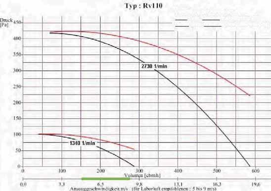 [Pa] Prezentacja charakterystyk: Linia górna: c Linia dolna: statyczna Tabela silników dla Rv 110 biegunów Synchr. obrotów przy 50 Hz obrotowej Moc silnika znamionowy (A) min. maks.