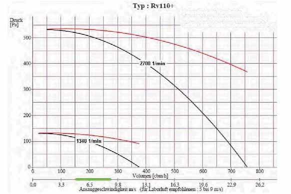 Rv 110+ [Pa] Prezentacja charakterystyk: Linia górna: c Linia dolna: statyczna [m 3 /h] Tabela silników dla Rv 110+ biegu Synchr.