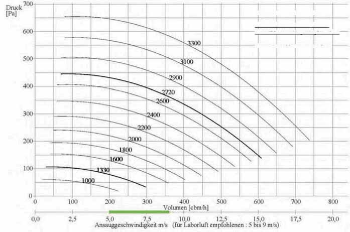 Wentylator promieniowy Rv 125 [Pa] Gruba: n Hz) Cienka: regulacja obrotów przez obrotowa [1/min] ssanie/swobodny wydech; A skorygowany; Lw5A = Lw6A oktaw [Hz] 63 125 250 500 1000