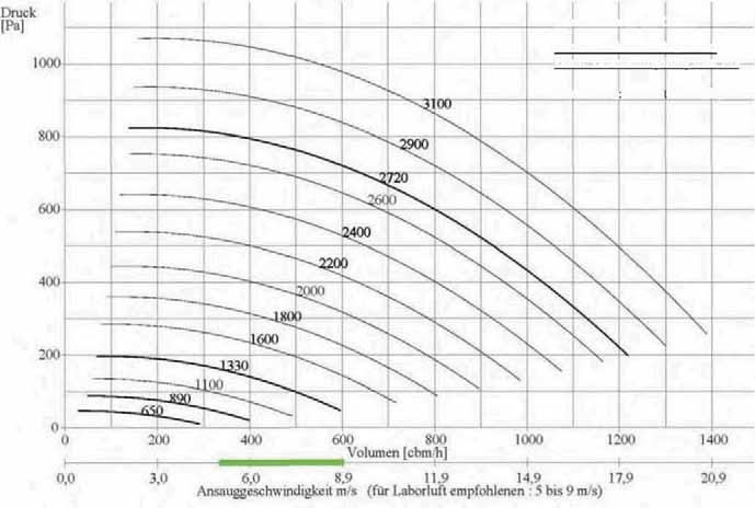 Wentylator promieniowy Rv 160 [Pa] Gruba: n Hz) Cienka: regulacja obrotów przez [m 3 /h] Poziom ci ssanie/swobodny wydech; A skorygowany; Lw5A = Lw6A akustycznego swobodne