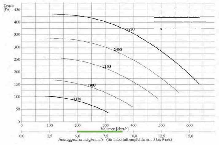 Wentylator dachowy DvF 125 [Pa] Gruba: Hz) Cienka: regulacja obrotów przez V[m 3 /h] 9 m/s) ia ssanie/swobodny wydech; A skorygowany; Lw5A = Lw6A akustycznego obrotowa [1/min] aw [Hz] 63 125