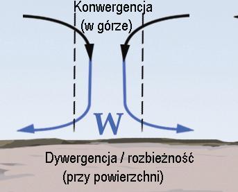 powietrza powodując jego sprężanie na stronie nawietrznej i nad górami i jego rozprężanie po zawietrznej stronie gór.