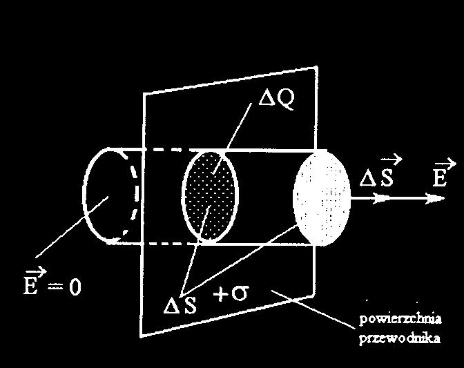 Z prawa Gaussa na powierzchni przewodnika: E ds=e n S= S 0 zatem natężenie pola