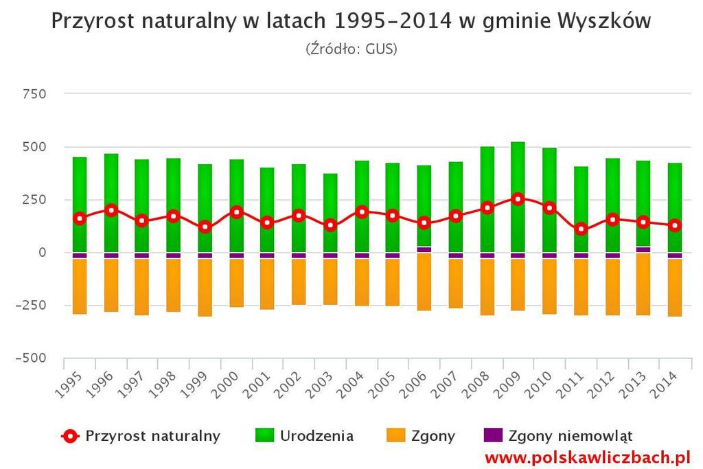 Statystyki zgonów w powiecie wyszkowskim i w Gminie Wyszków W 2013 roku 51,1% zgonów w gminie Wyszków spowodowanych było chorobami układu krążenia, przyczyną 21,3% zgonów w gminie Wyszków były