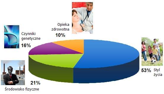 Determinanty zdrowia człowieka: 1. Styl życia jego udział jest największy (50-60%), a jego zmiana leży w możliwościach każdego człowieka, 2.