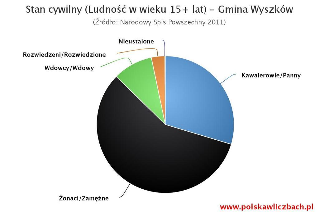 Mieszkańcy gminy Wyszków zawarli w 2014 roku 226 małżeństw, co odpowiada