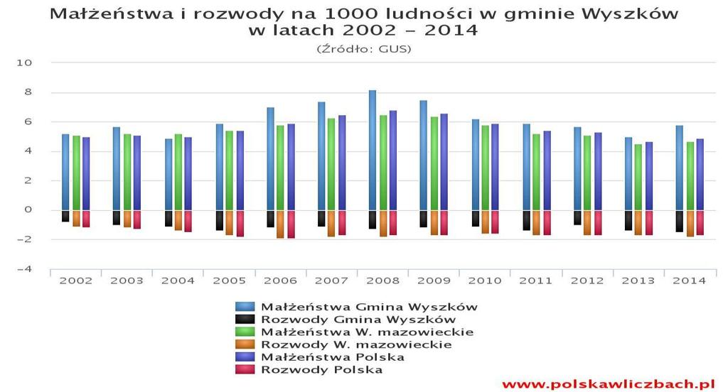 Jest to znacznie więcej od wartości dla województwa mazowieckiego oraz