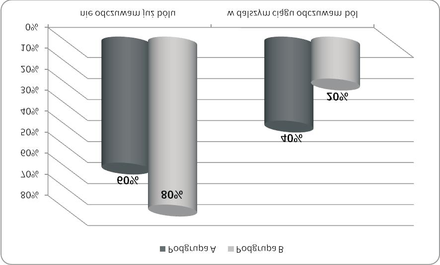 otrzymany wynik był również bardzo zadawalający, ponieważ po zastosowaniu zabiegów plastrowania oraz kinezyterapii średnie natężenie bólu zgłaszane przez pacjentki zmniejszyło się z 3,5 do wartości