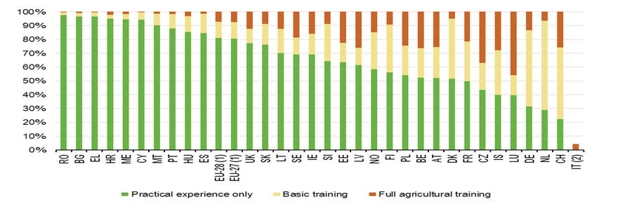 Poziom wykształcenia zawodowego kierowników gospodarstw w Polsce i UE Professionaleducation of farm managers 60 50 40 30 20 10 0 40,2 48,1 22,9 24,3 24,1 2000 2005 2011 53,1 Odsetek osób z