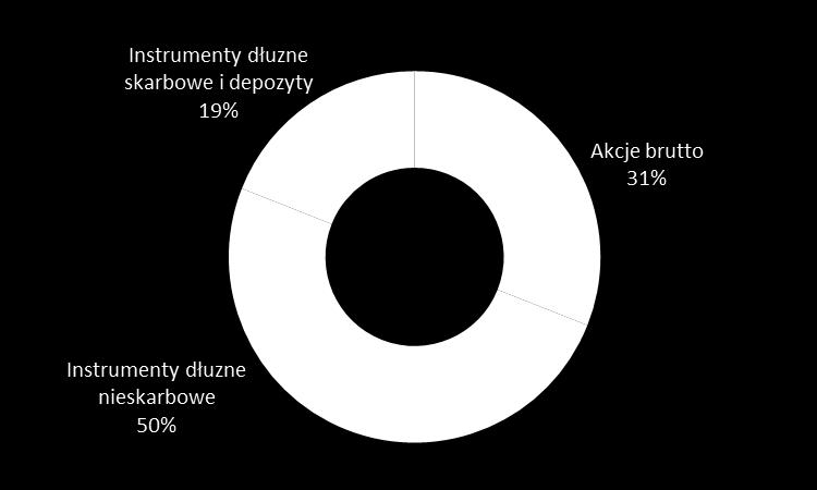 Konserwatywna struktura portfela Funduszu Udział akcji netto (tj.