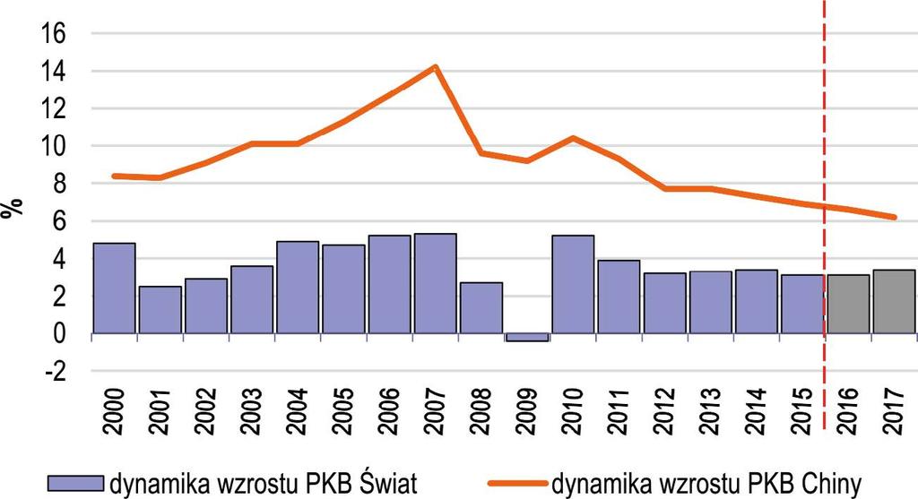 The slowdown in China s economy include the effect of government policies aimed at changing the economic model based on investment and production to one based on domestic consumption and services.