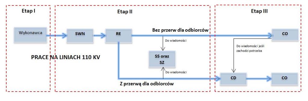 sieci dystrybucyjnej lub przestawianie automatyk sieciowych, oraz prace w technologii pod napięciem.