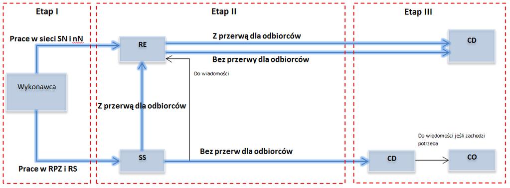 rozpoczęciem powiadomić odpowiednią służbę ruchu o zamiarze jej wykonania. 4.3.