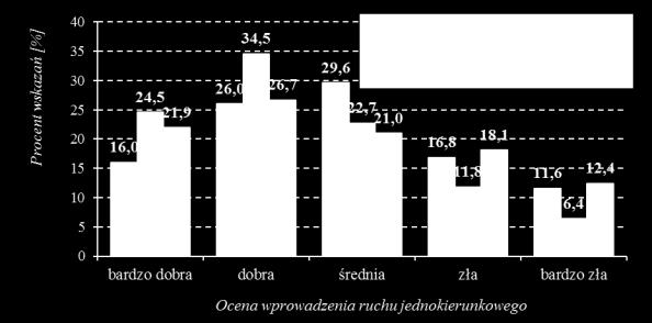 Lepsze warunki dojazdu tramwajem + ograniczenia dla ruchu samochodów = zachęta do korzystania z transportu zbiorowego (?