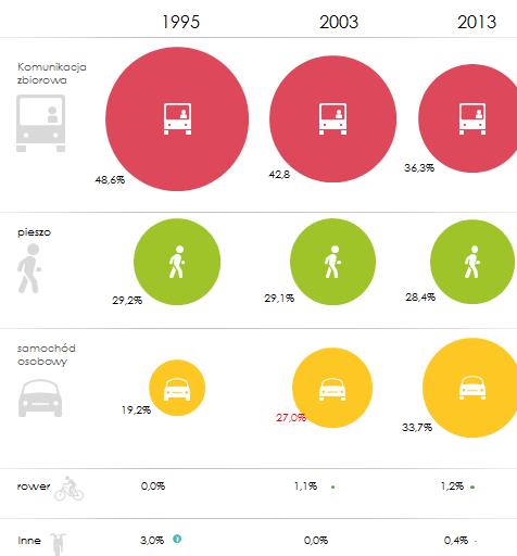 znaczących środków spadek udziału podróży odbywanych transportem