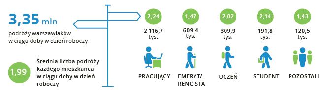 Zapotrzebowanie na transport zbiorowy Brak możliwości (także