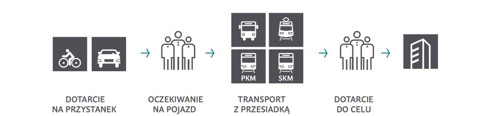 2. ROZWIĄZANIA W ZAKRESIE KSZTAŁTOWANIA FUNKCJONALNYCH WĘZŁÓW INTEGRACYJNYCH Zgodnie z ustawą z dnia 16 grudnia 2010 r. o publicznym transporcie zbiorowym (Dz.U. 2011 Nr 5 poz.