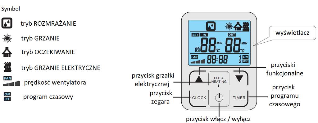 4. Obsługa sterownika Sterownik wyposażony jest w panel z wyświetlaczem i przyciskami. Znaczenie poszczególnych symboli i przycisków przedstawia poniższy rysunek.