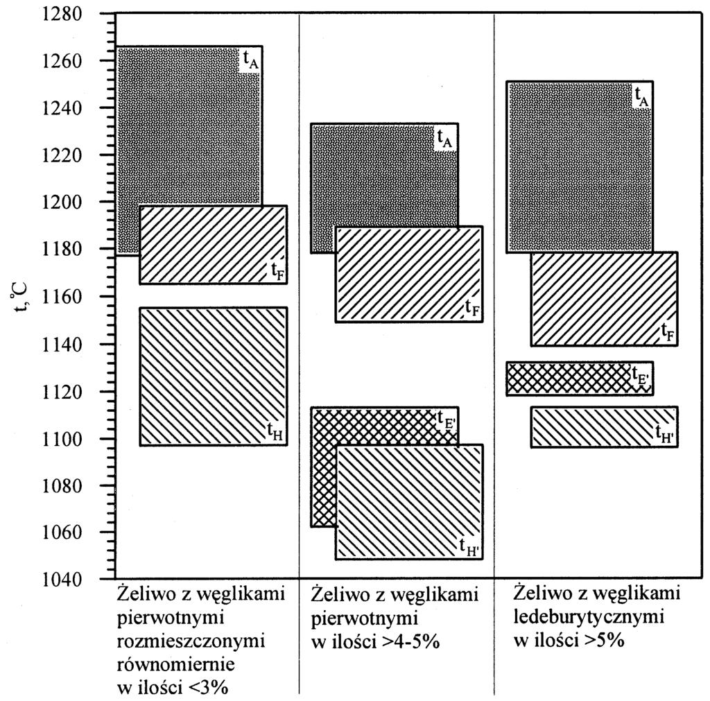 Rys. 2. Zakres zmienności temperatury: t A, t F, t E', t H, t H' w zależności od rozmieszczenia i postaci węglików (FeCrMn) 3 C w badanym żeliwie (Ni-Resist1). Fig. 2. Range of variability of temperature: t A, t F, t E', t H, t H' depending on accommodation it and forms of (FeCrMn) 3 C carbides in researched cast iron (Ni-Resist1).