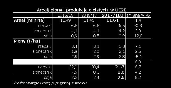 nr 66(II)/ Prognozy produkcji oleistych w sezonie /18 wg Strategie Grains Firma analityczna Strategie Grains w kwietniowej ocenia szacuje zbiory surowców oleistych w UE28 w sezonie 2016/17 w tym