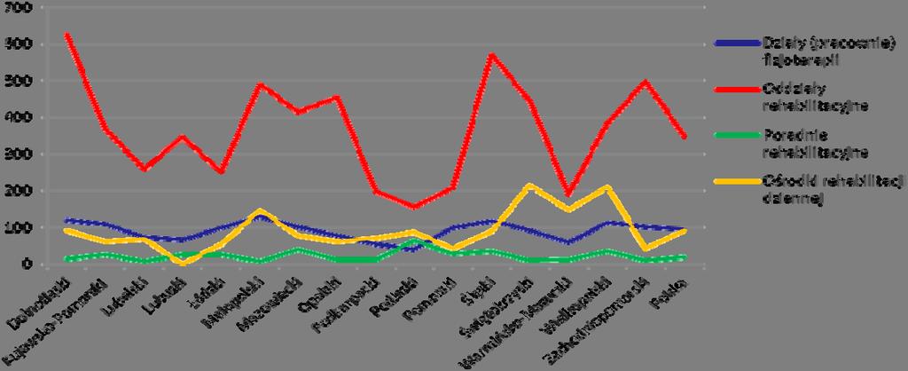 Najwyższą wartość mediany czasu oczekiwania (przypadki stabilne) odnotowano w oddziałach paraplegii 1 234 dni, oddziałach rehabilitacyjnych 348 dni, oddziałach rehabilitacji narządu ruchu 282 dni,