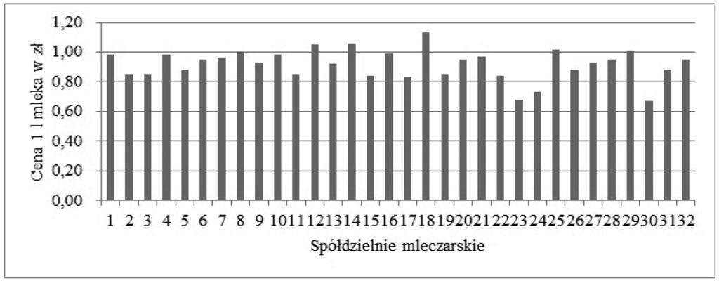 Spółdzielczość mleczarska w okresie przynależności Polski do UE 181 Czynnikiem, który analizowano w badaniach, przedstawiając zmiany, jakie zaszły w spółdzielczości mleczarskiej w okresie